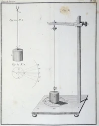 Torsionskraften mätt av Coulomb-balansen - i "" 1:a minnet om elektricitet och magnetism"" av Coulomb
